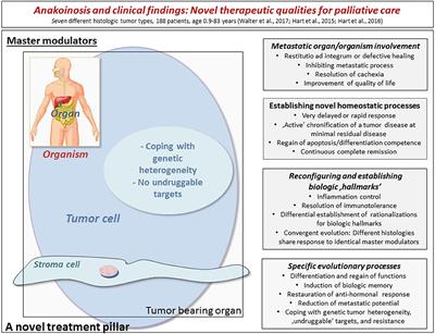 Clinical Efficacy of a Novel Therapeutic Principle, Anakoinosis